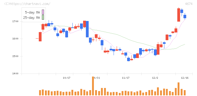 クレスコ(4674)の日足チャート