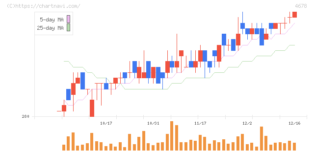 秀英予備校(4678)の日足チャート
