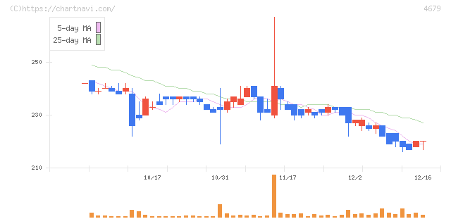 田谷(4679)の日足チャート