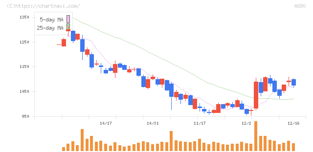ラウンドワン(4680)の日足チャート
