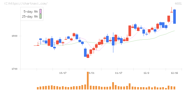 リゾートトラスト(4681)の日足チャート