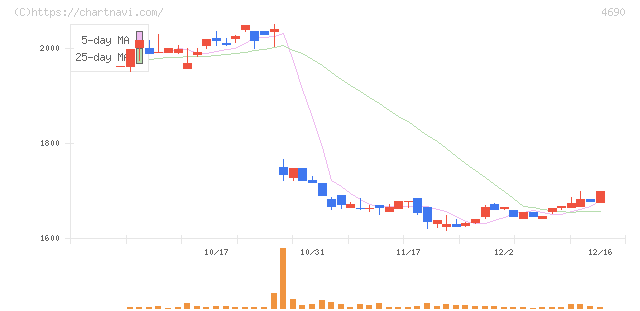 日本パレットプール(4690)の日足チャート