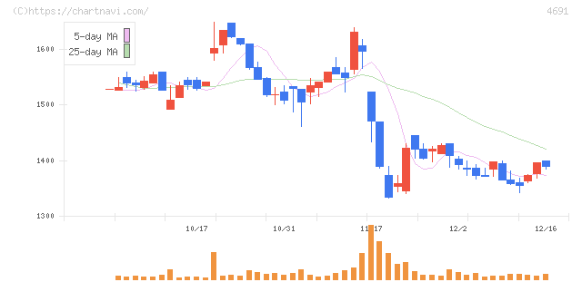 ワシントンホテル(4691)の日足チャート