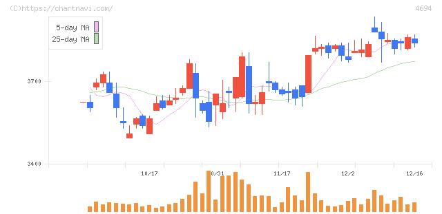 ビー・エム・エル(4694)の日足チャート