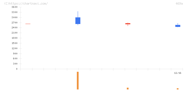フィットクルー(469A)の日足チャート