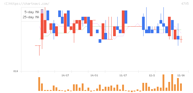 クリップコーポレーション(4705)の日足チャート