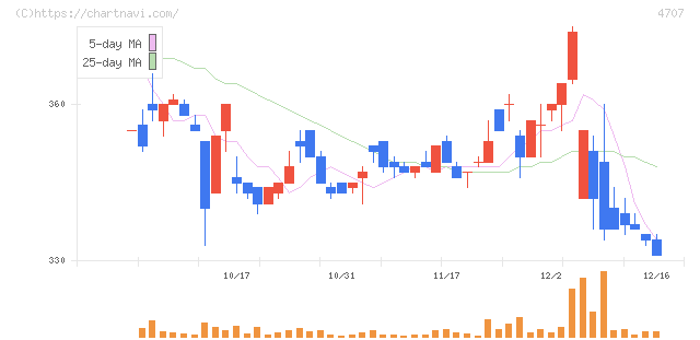 キタック(4707)の日足チャート