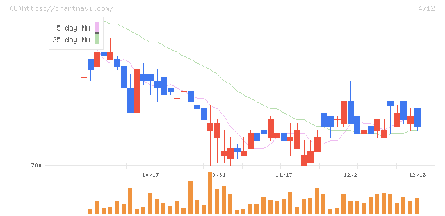 ＫｅｙＨｏｌｄｅｒ(4712)の日足チャート