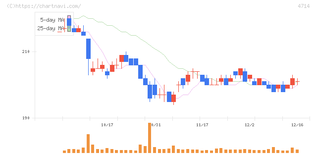 リソー教育グループ(4714)の日足チャート