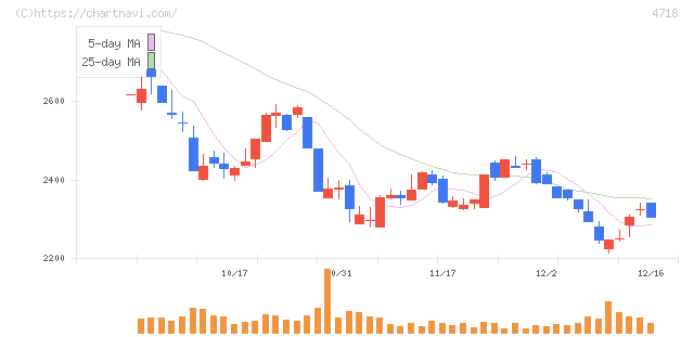早稲田アカデミー(4718)の日足チャート
