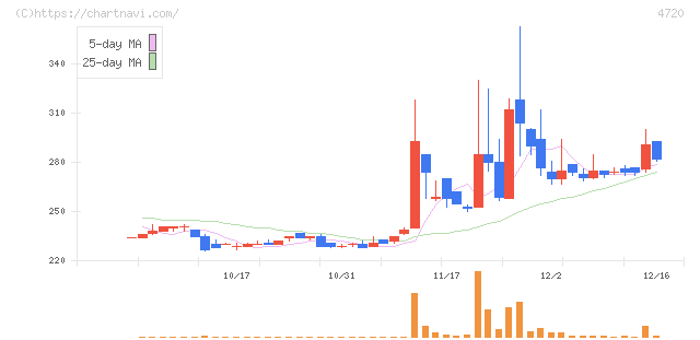 城南進学研究社(4720)の日足チャート