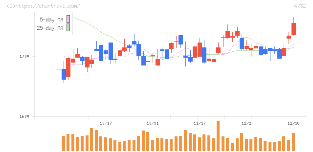 ユー・エス・エス(4732)の日足チャート