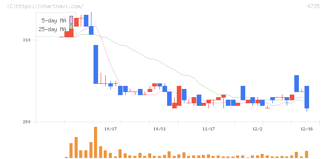 京進(4735)の日足チャート
