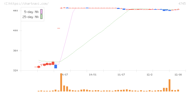 東京個別指導学院(4745)の日足チャート