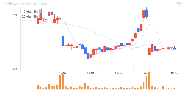 ダイサン(4750)の日足チャート