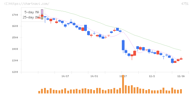 サイバーエージェント(4751)の日足チャート