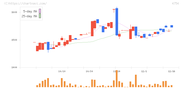 トスネット(4754)の日足チャート