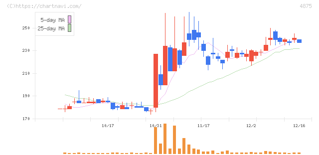 メディシノバ(4875)の日足チャート