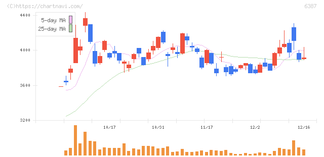 サムコ(6387)の日足チャート