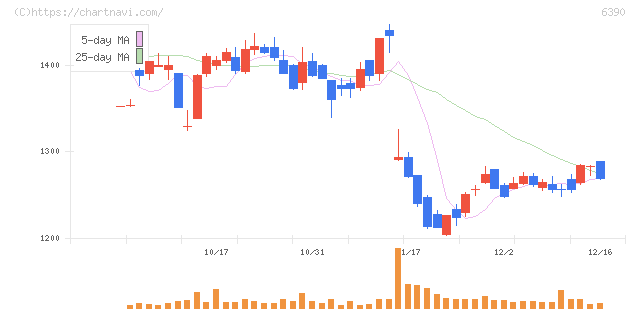 加藤製作所(6390)の日足チャート