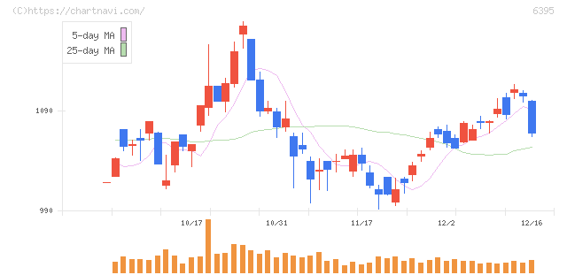 タダノ(6395)の日足チャート