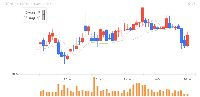 フジテック(6406)の日足チャート