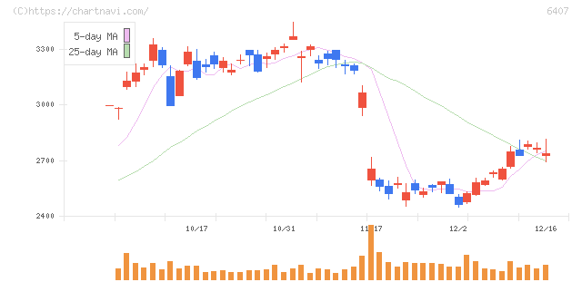 ＣＫＤ(6407)の日足チャート
