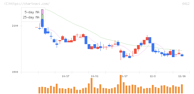 平和(6412)の日足チャート