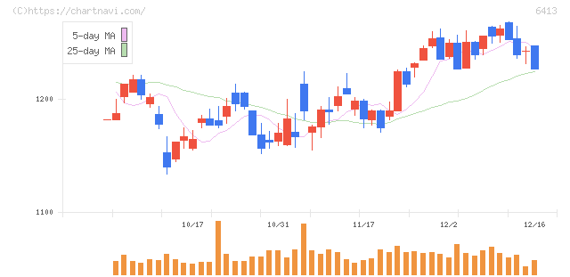 理想科学工業(6413)の日足チャート