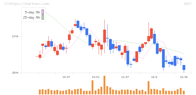 ＳＡＮＫＹＯ(6417)の日足チャート