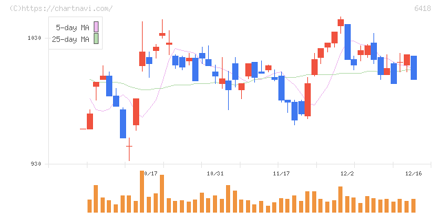 日本金銭機械(6418)の日足チャート