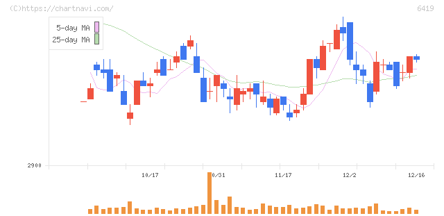 マースグループホールディングス(6419)の日足チャート