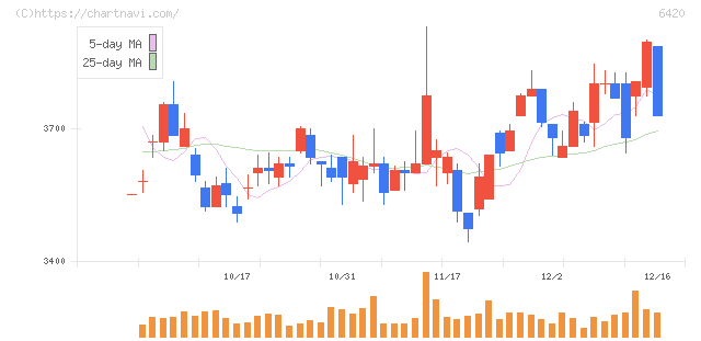 ガリレイ(6420)の日足チャート