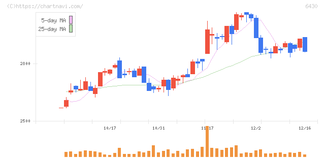 ダイコク電機(6430)の日足チャート