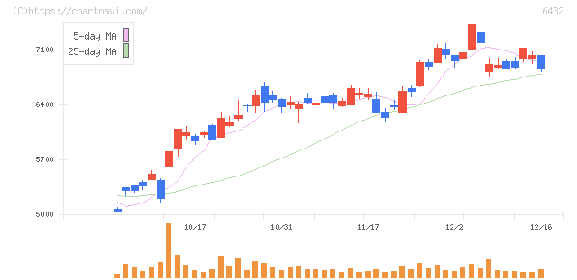 竹内製作所(6432)の日足チャート
