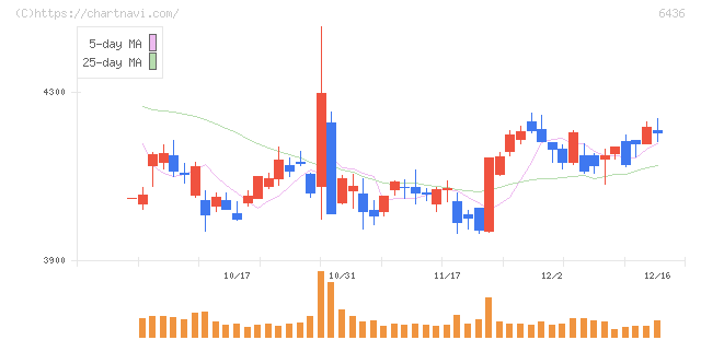 アマノ(6436)の日足チャート
