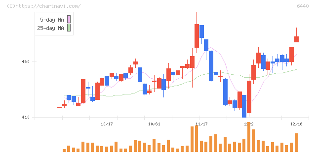 ＪＵＫＩ(6440)の日足チャート