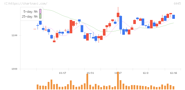 ジャノメ(6445)の日足チャート