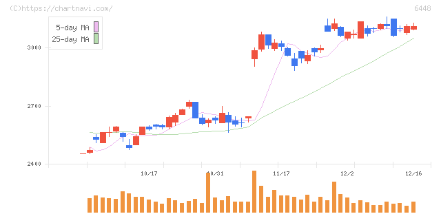 ブラザー工業(6448)の日足チャート