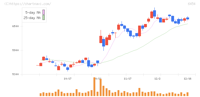 マックス(6454)の日足チャート