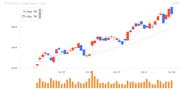 モリタホールディングス(6455)の日足チャート