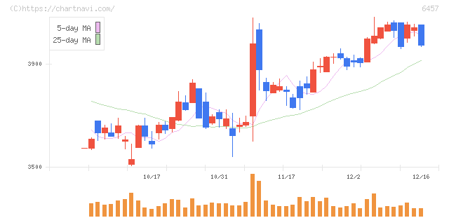 グローリー(6457)の日足チャート
