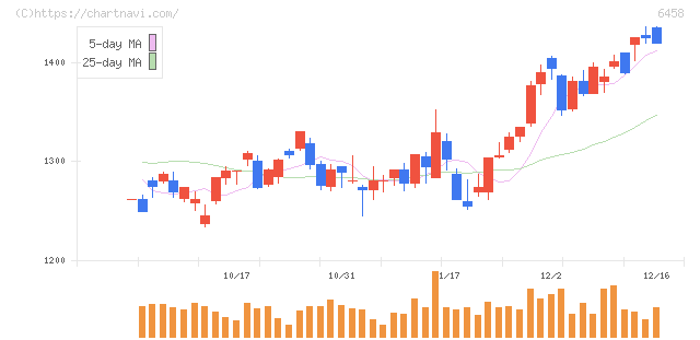 新晃工業(6458)の日足チャート