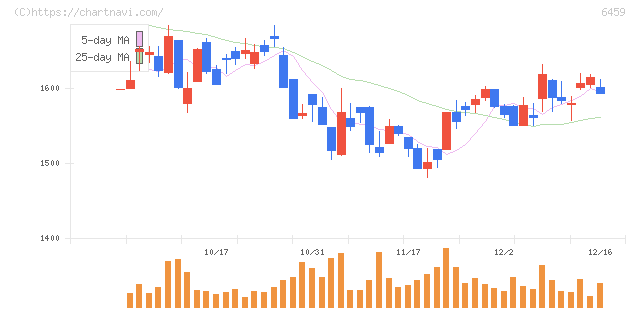 大和冷機工業(6459)の日足チャート