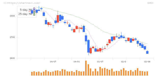 セガサミーホールディングス(6460)の日足チャート