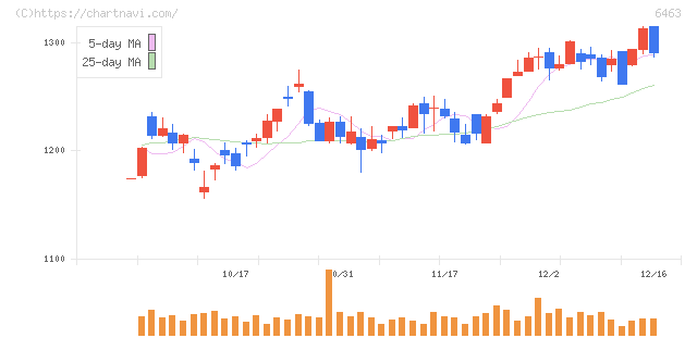 ＴＰＲ(6463)の日足チャート