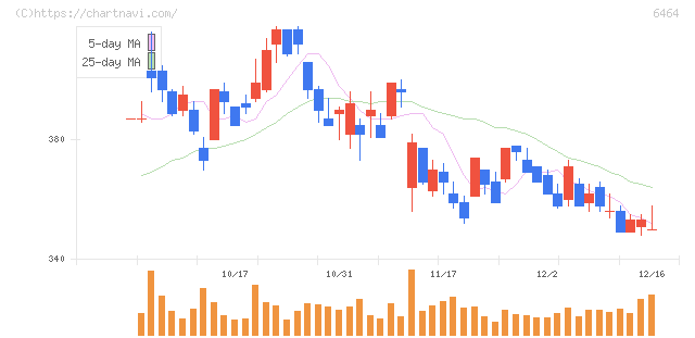 ツバキ・ナカシマ(6464)の日足チャート