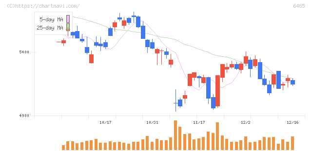 ホシザキ(6465)の日足チャート