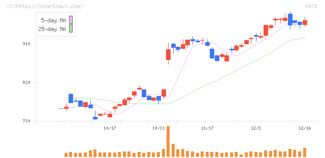 日本精工(6471)の日足チャート