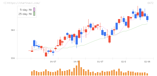 ＮＴＮ(6472)の日足チャート
